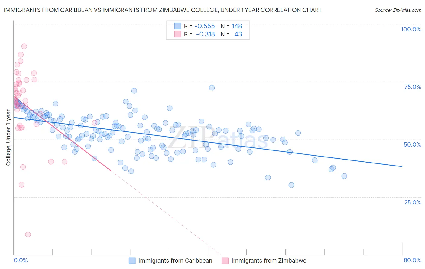 Immigrants from Caribbean vs Immigrants from Zimbabwe College, Under 1 year