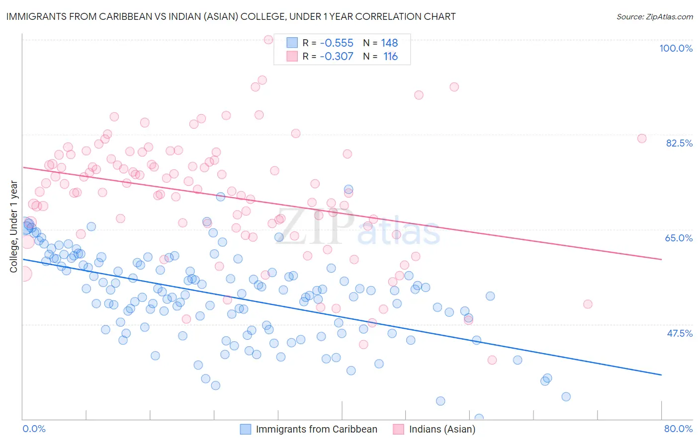 Immigrants from Caribbean vs Indian (Asian) College, Under 1 year