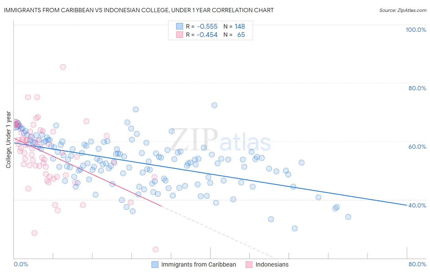 Immigrants from Caribbean vs Indonesian College, Under 1 year