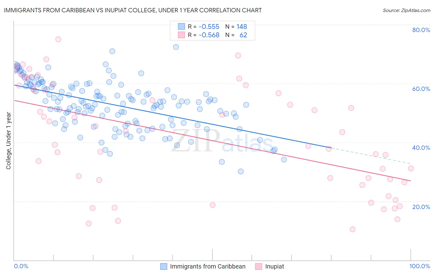 Immigrants from Caribbean vs Inupiat College, Under 1 year