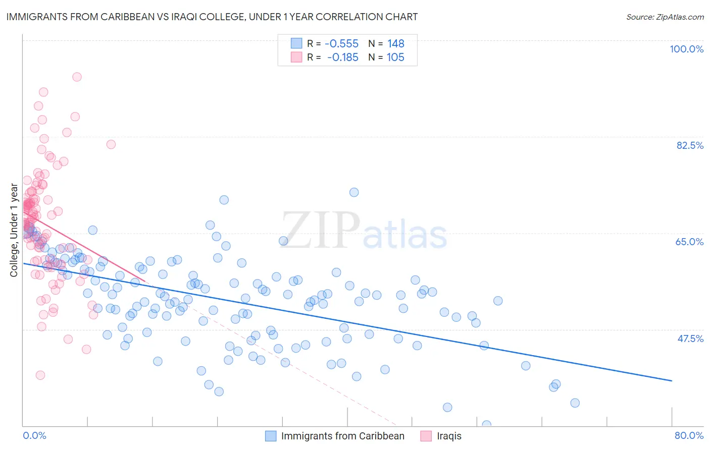 Immigrants from Caribbean vs Iraqi College, Under 1 year