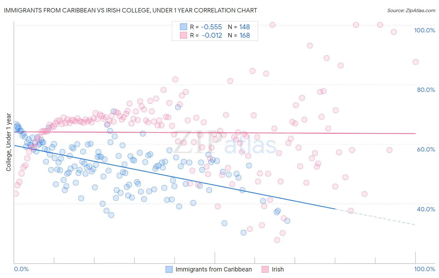 Immigrants from Caribbean vs Irish College, Under 1 year