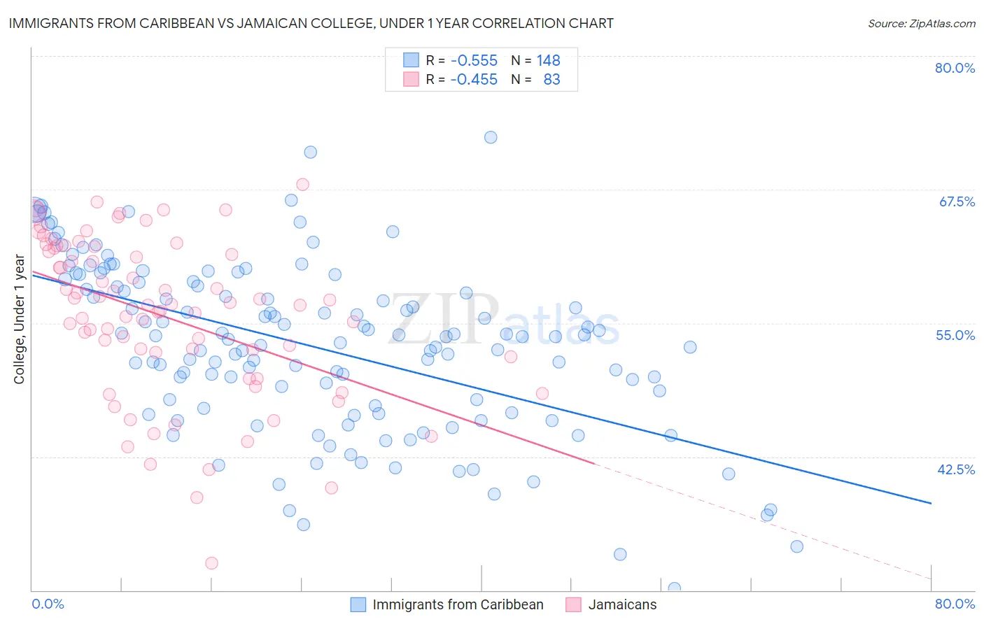 Immigrants from Caribbean vs Jamaican College, Under 1 year
