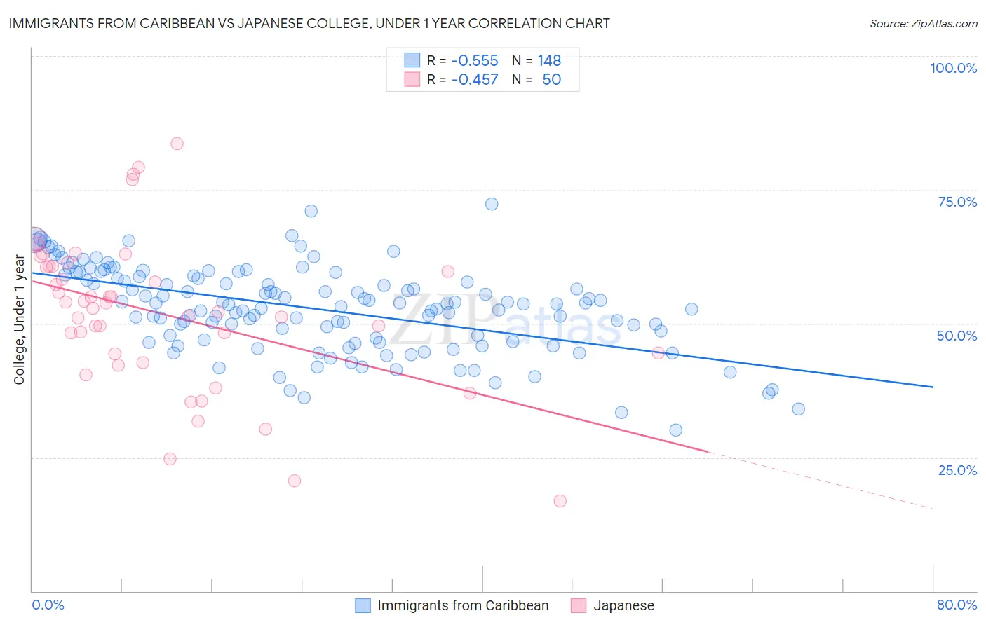 Immigrants from Caribbean vs Japanese College, Under 1 year