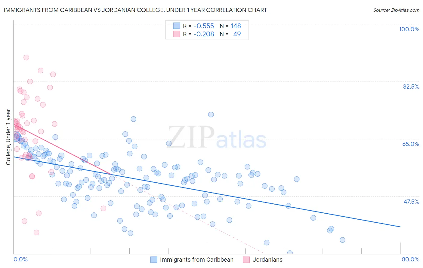 Immigrants from Caribbean vs Jordanian College, Under 1 year