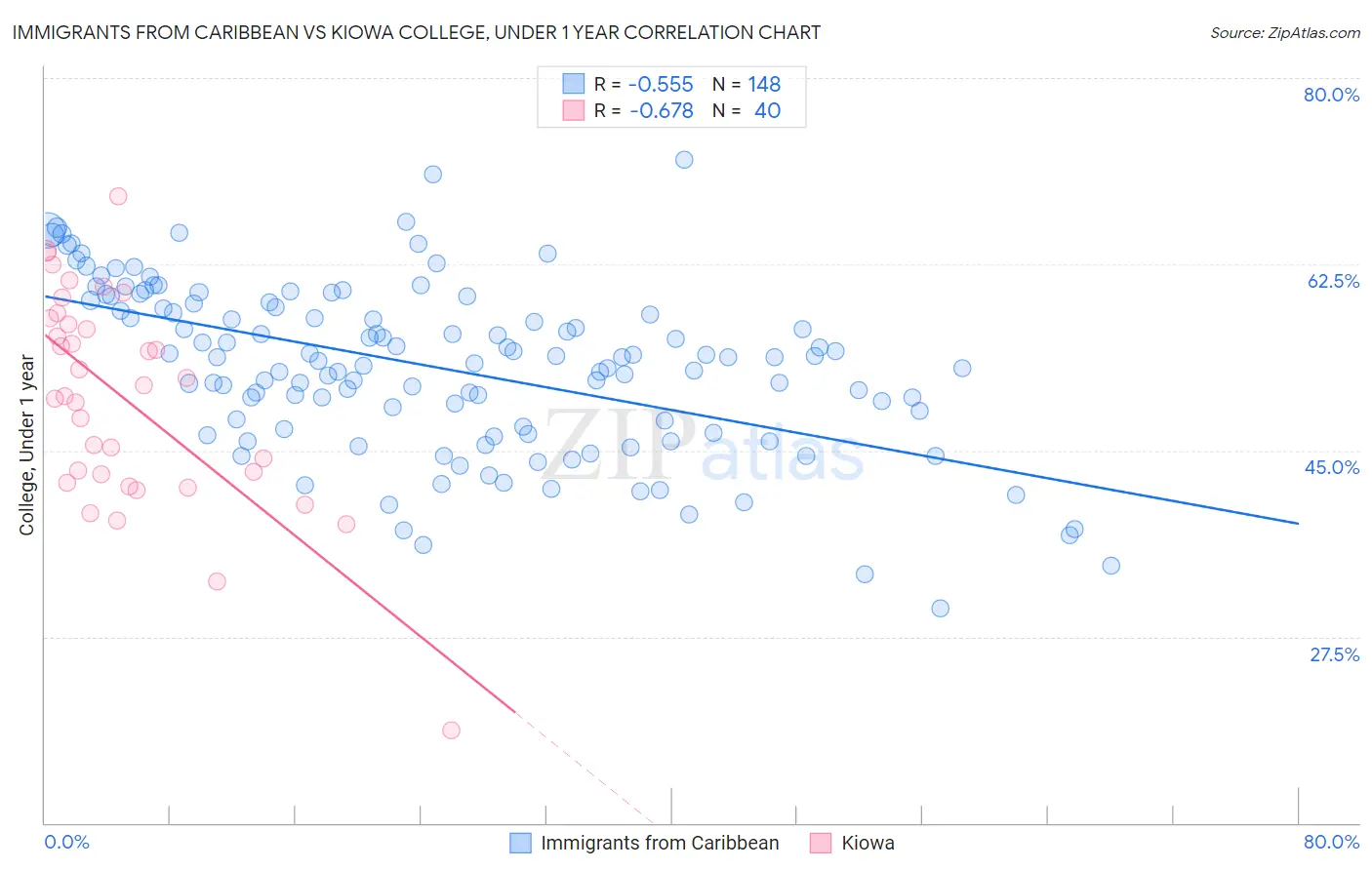 Immigrants from Caribbean vs Kiowa College, Under 1 year