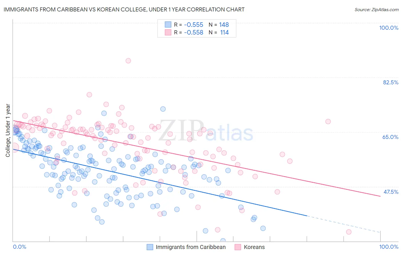 Immigrants from Caribbean vs Korean College, Under 1 year
