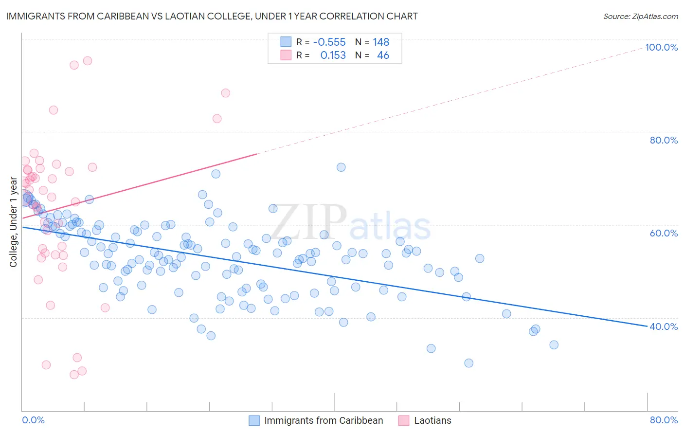 Immigrants from Caribbean vs Laotian College, Under 1 year