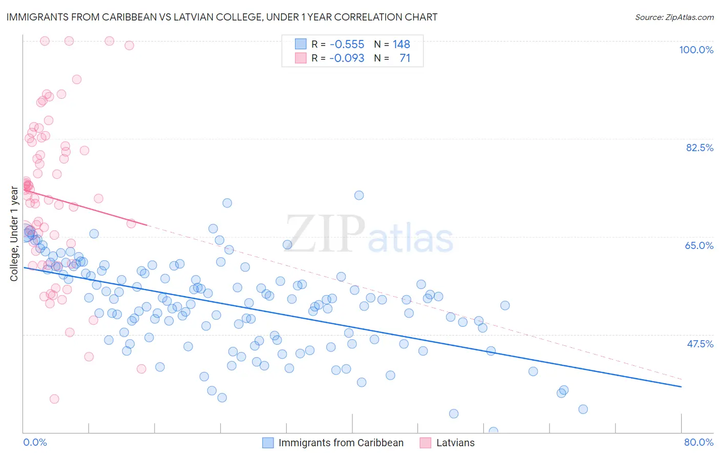 Immigrants from Caribbean vs Latvian College, Under 1 year