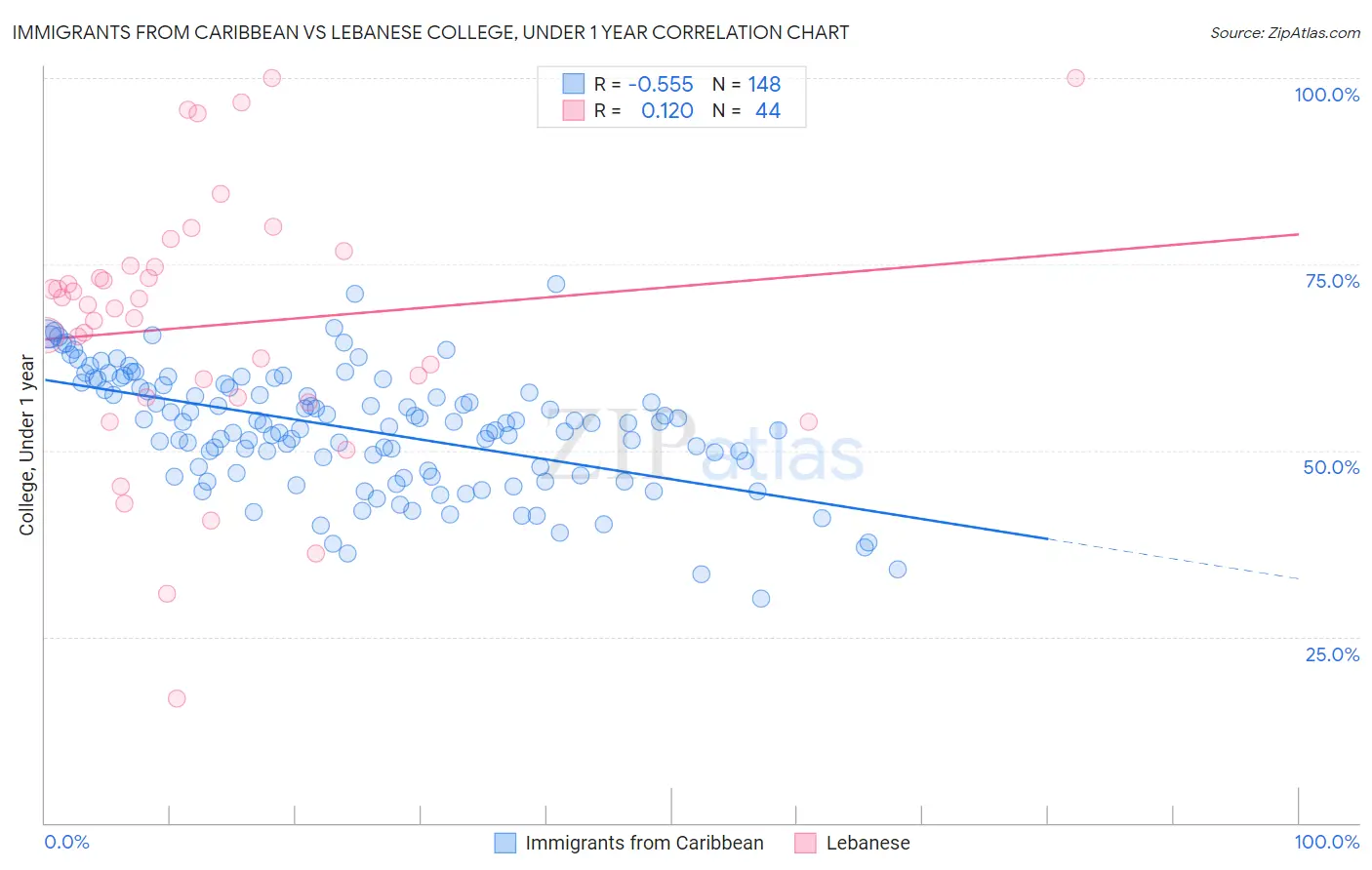 Immigrants from Caribbean vs Lebanese College, Under 1 year