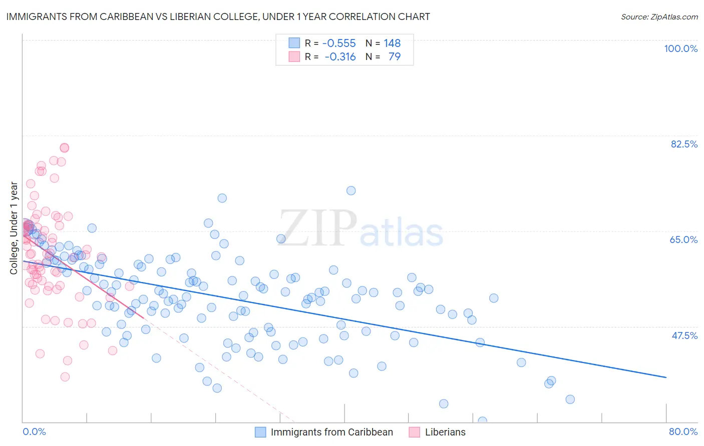 Immigrants from Caribbean vs Liberian College, Under 1 year