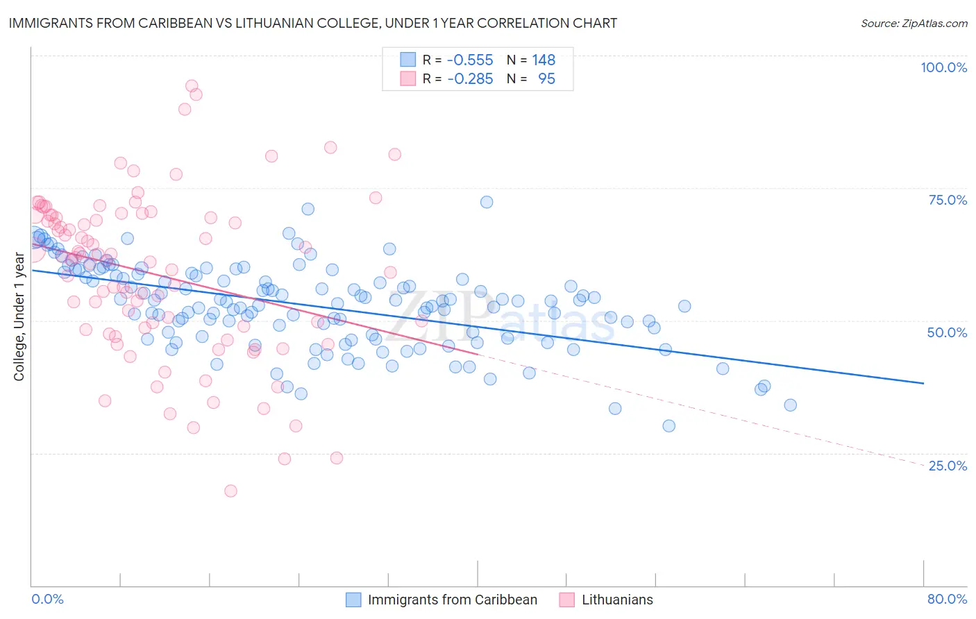Immigrants from Caribbean vs Lithuanian College, Under 1 year