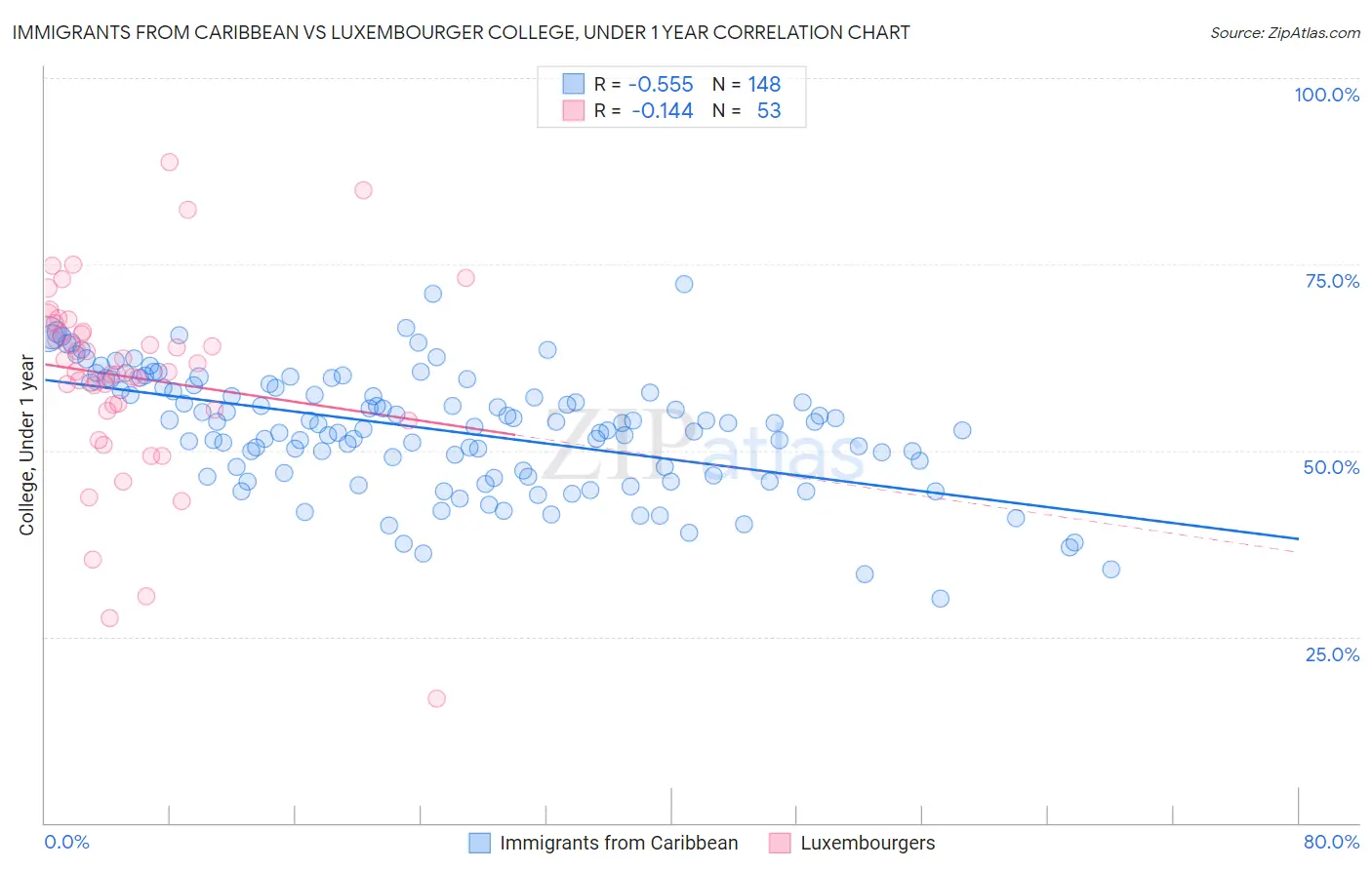 Immigrants from Caribbean vs Luxembourger College, Under 1 year