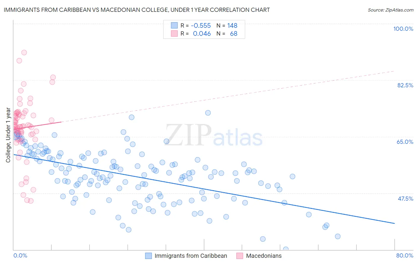 Immigrants from Caribbean vs Macedonian College, Under 1 year
