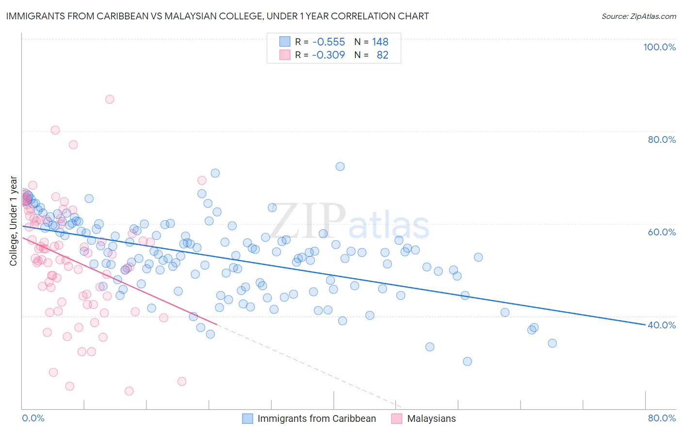 Immigrants from Caribbean vs Malaysian College, Under 1 year