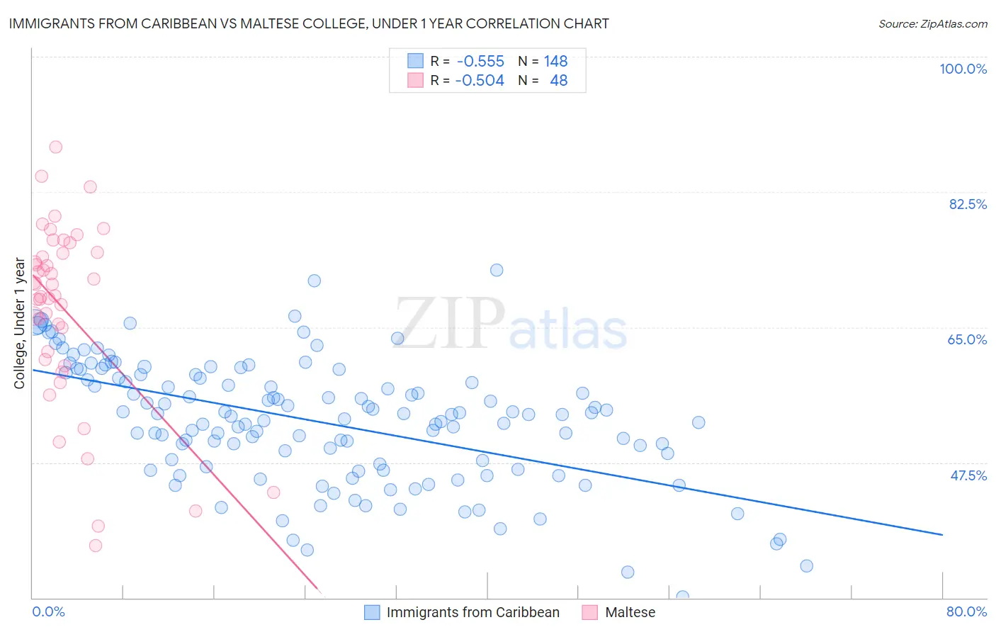 Immigrants from Caribbean vs Maltese College, Under 1 year
