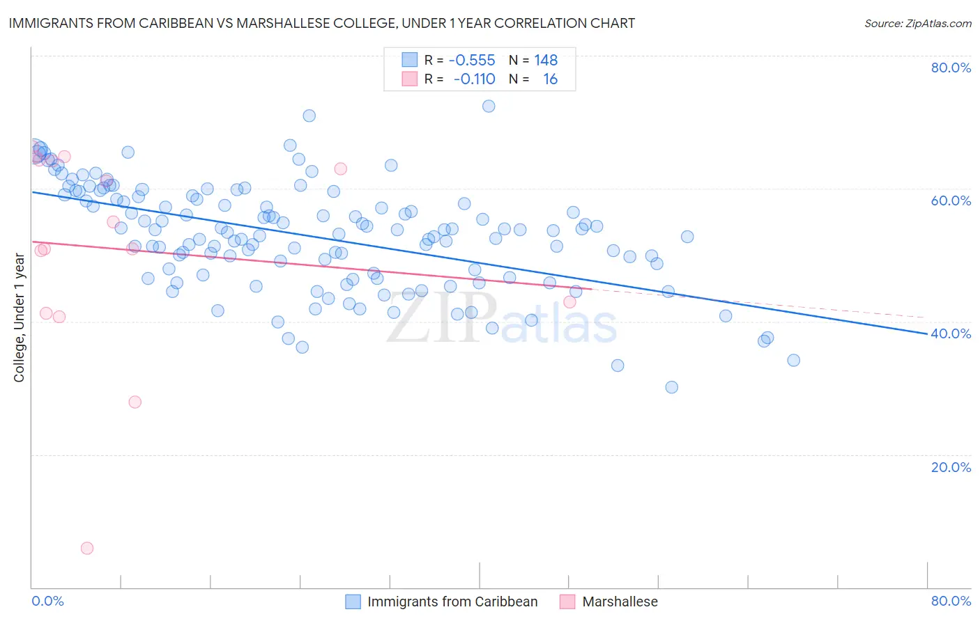 Immigrants from Caribbean vs Marshallese College, Under 1 year