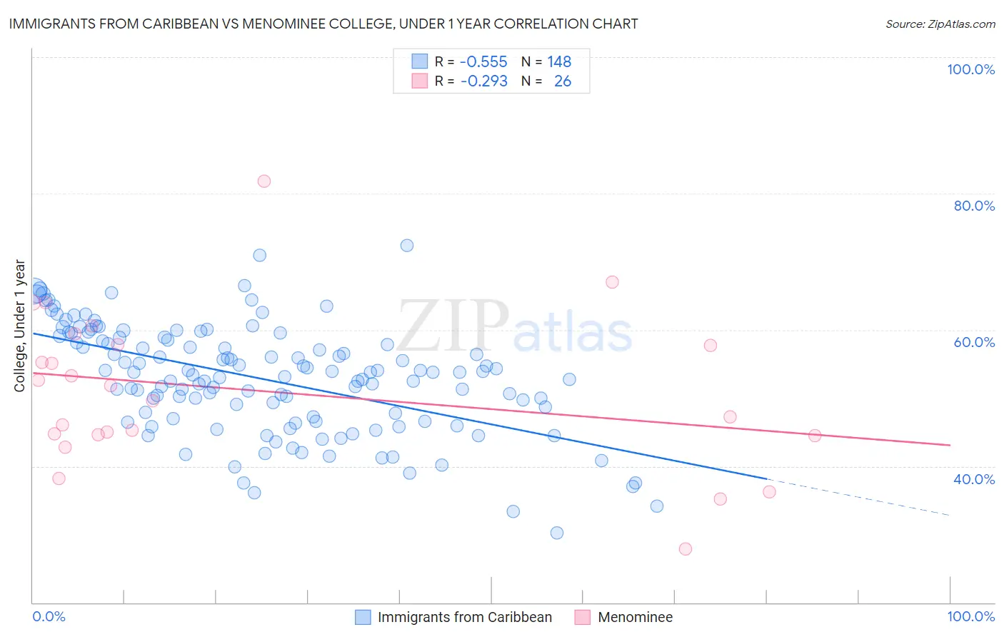 Immigrants from Caribbean vs Menominee College, Under 1 year