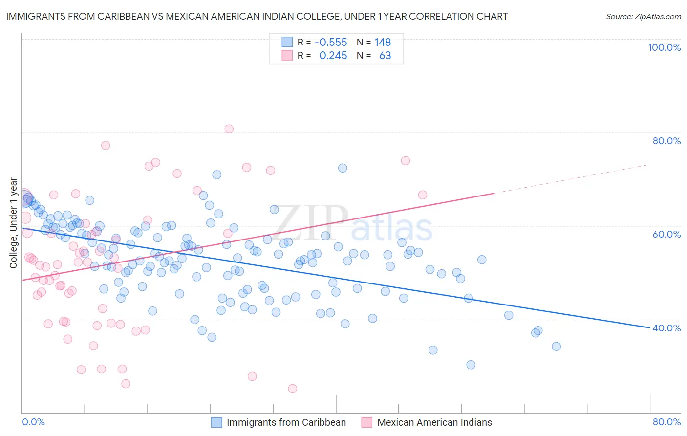 Immigrants from Caribbean vs Mexican American Indian College, Under 1 year
