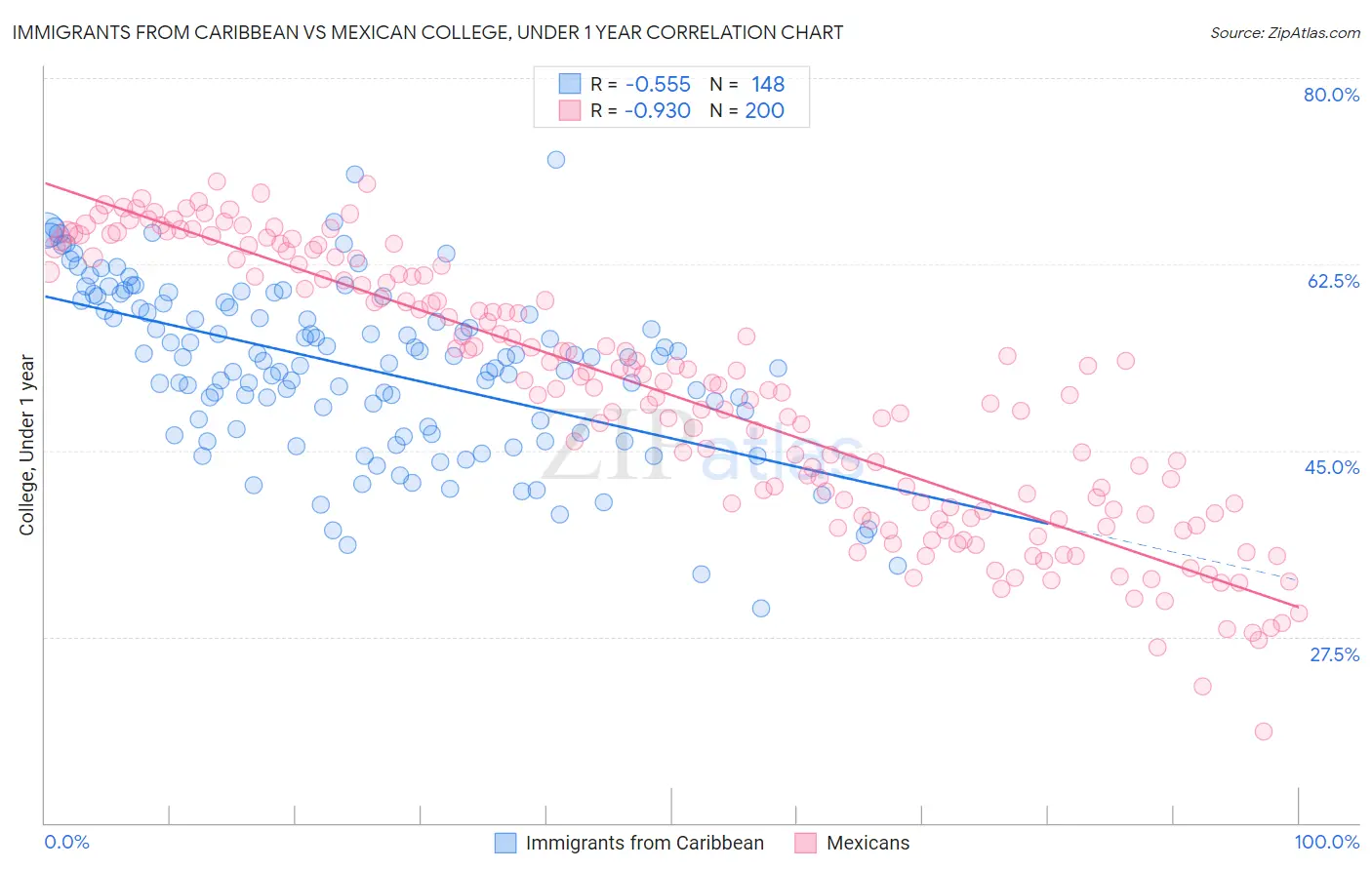 Immigrants from Caribbean vs Mexican College, Under 1 year