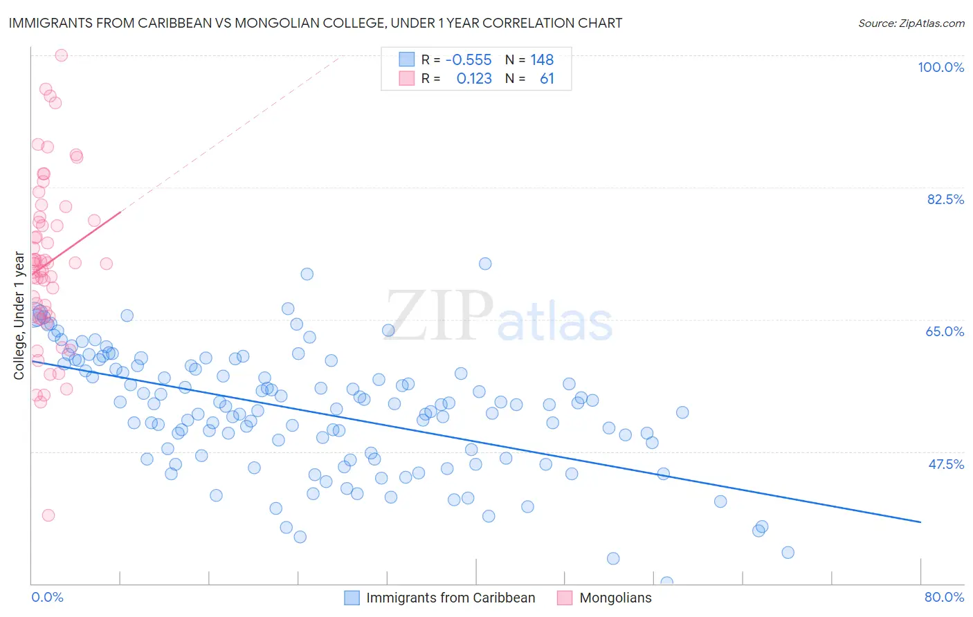 Immigrants from Caribbean vs Mongolian College, Under 1 year