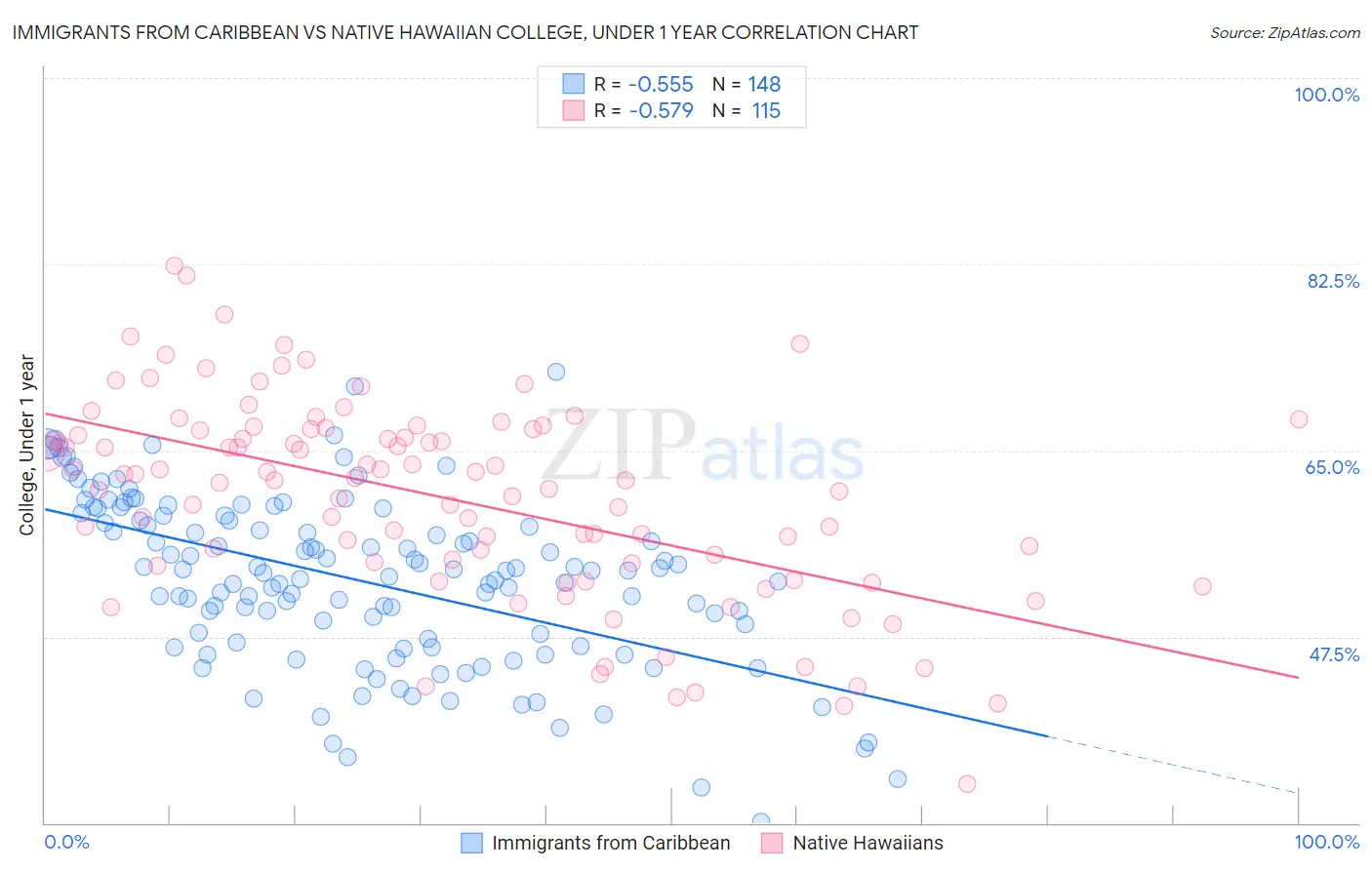 Immigrants from Caribbean vs Native Hawaiian College, Under 1 year