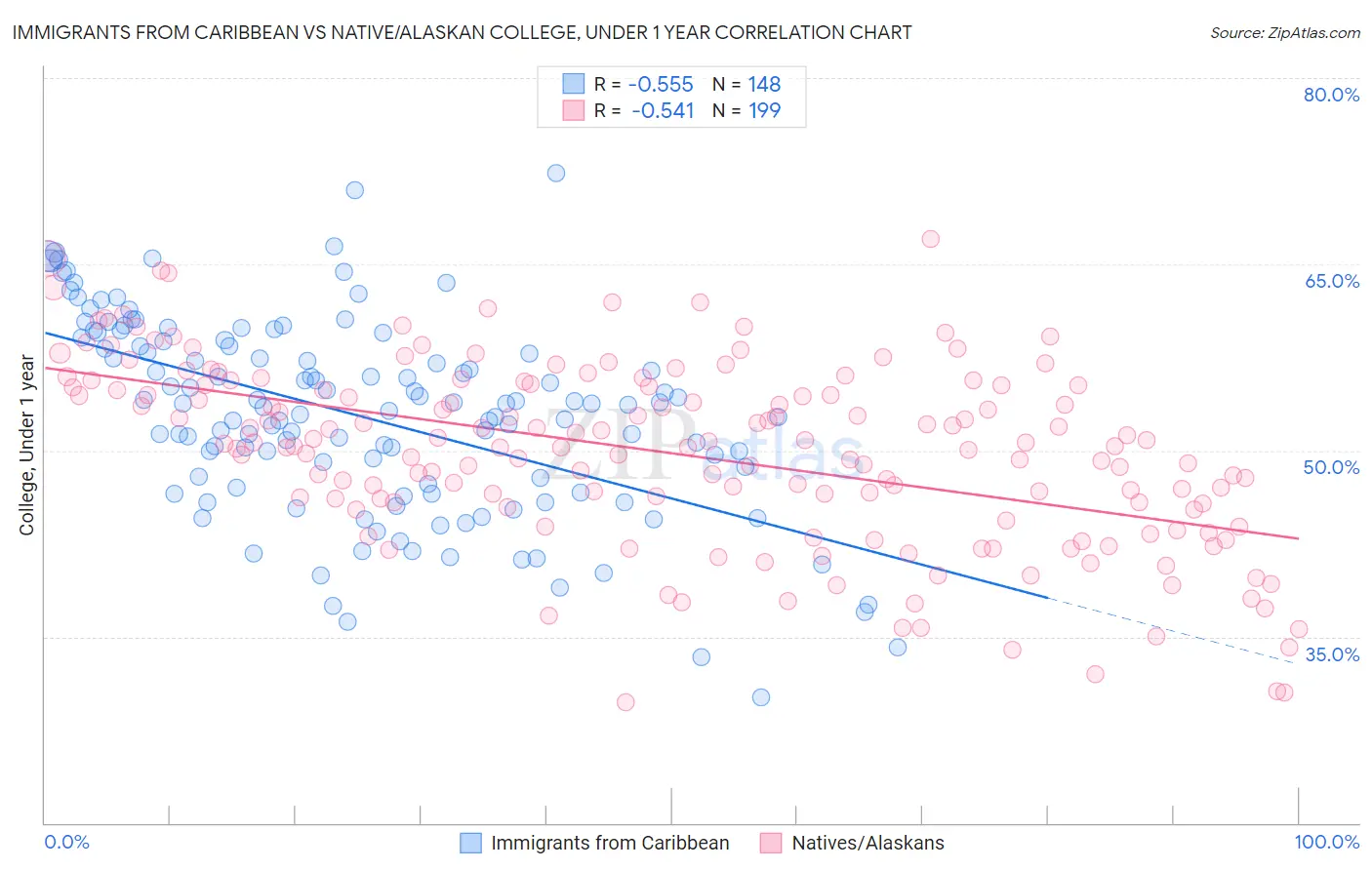 Immigrants from Caribbean vs Native/Alaskan College, Under 1 year