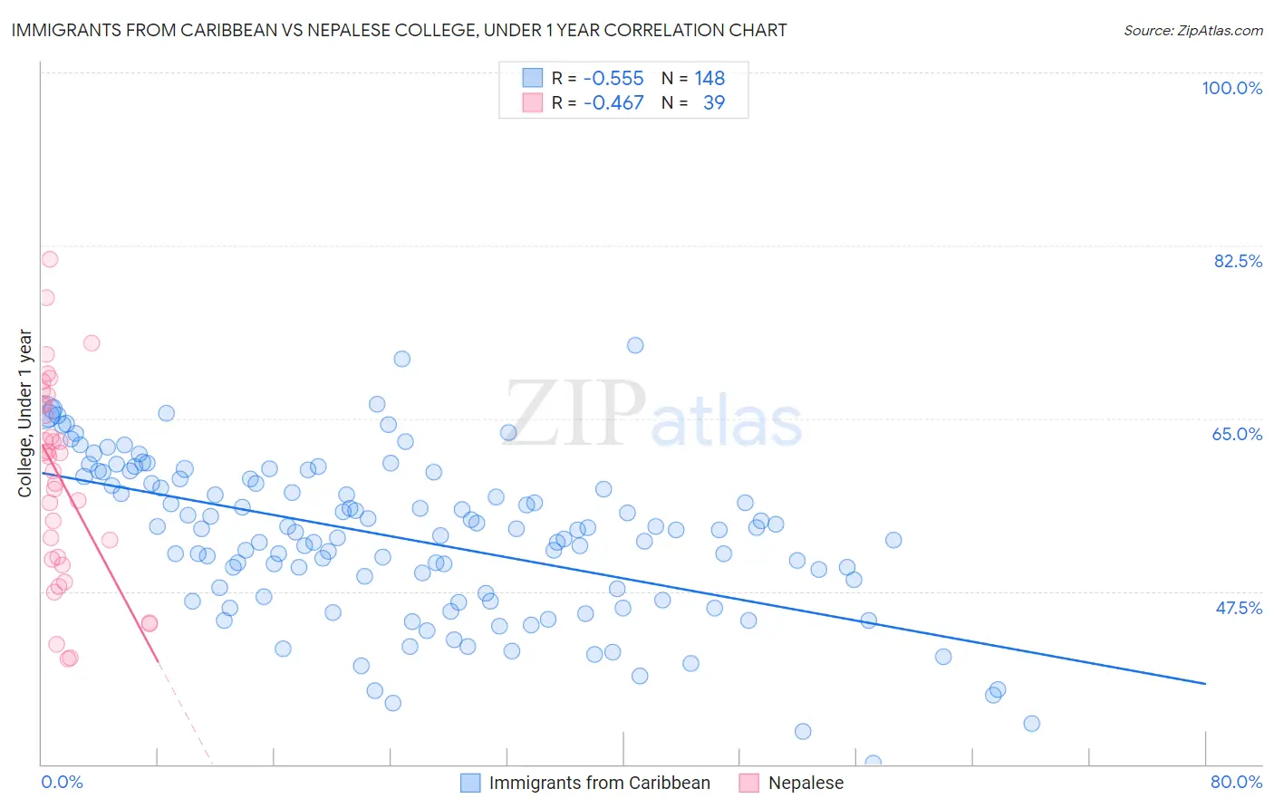 Immigrants from Caribbean vs Nepalese College, Under 1 year