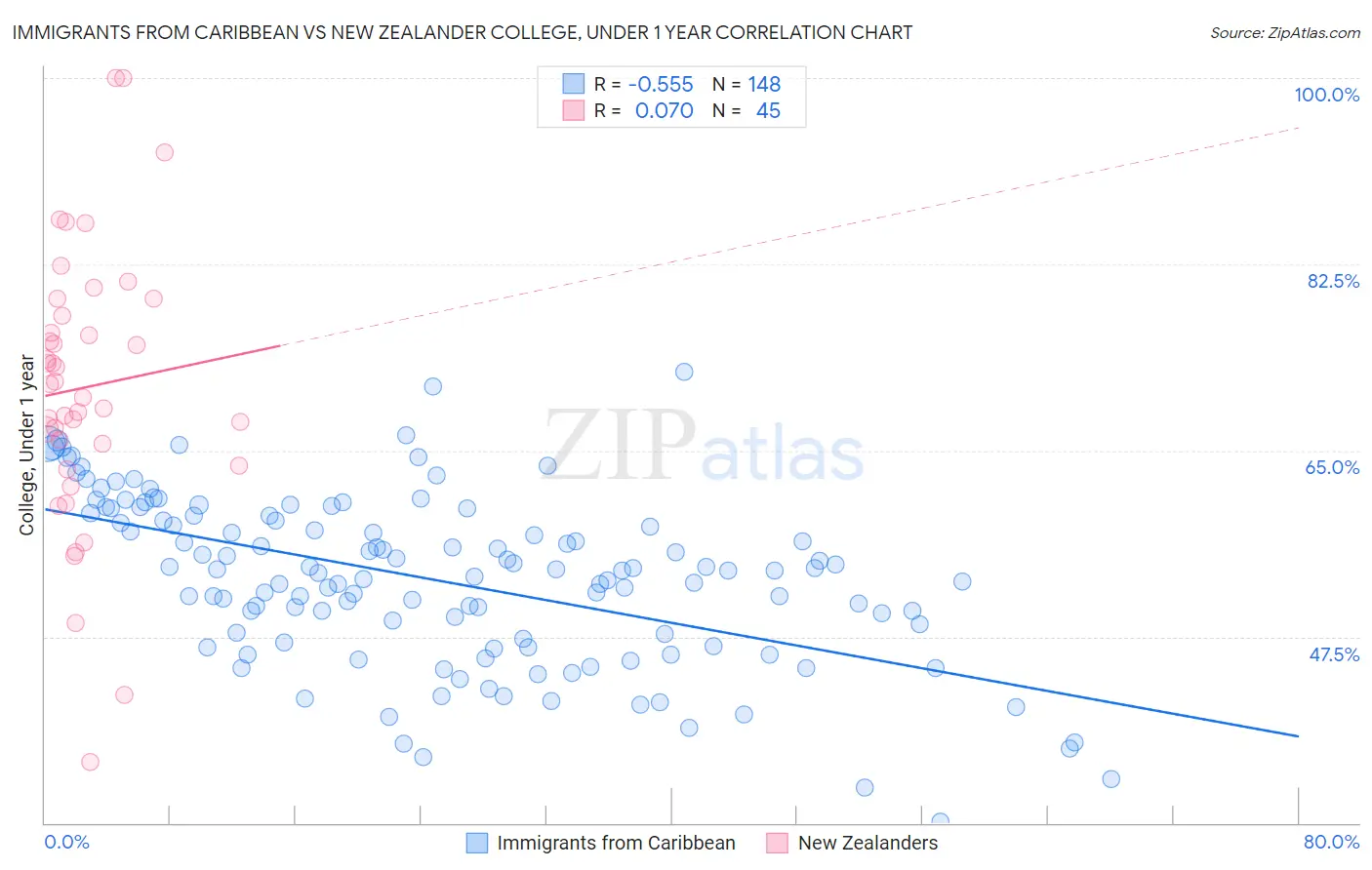 Immigrants from Caribbean vs New Zealander College, Under 1 year