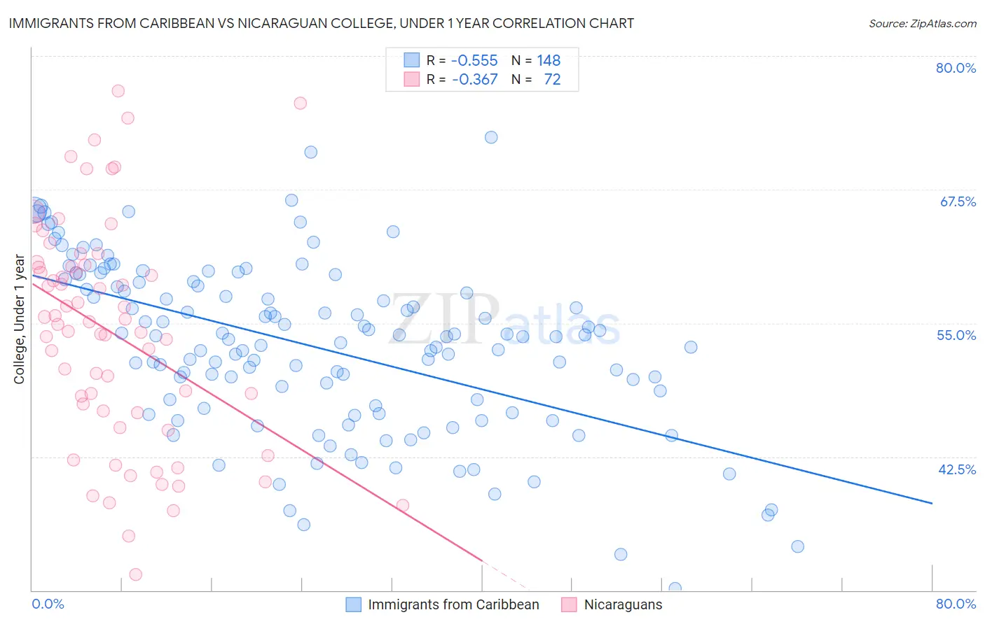 Immigrants from Caribbean vs Nicaraguan College, Under 1 year