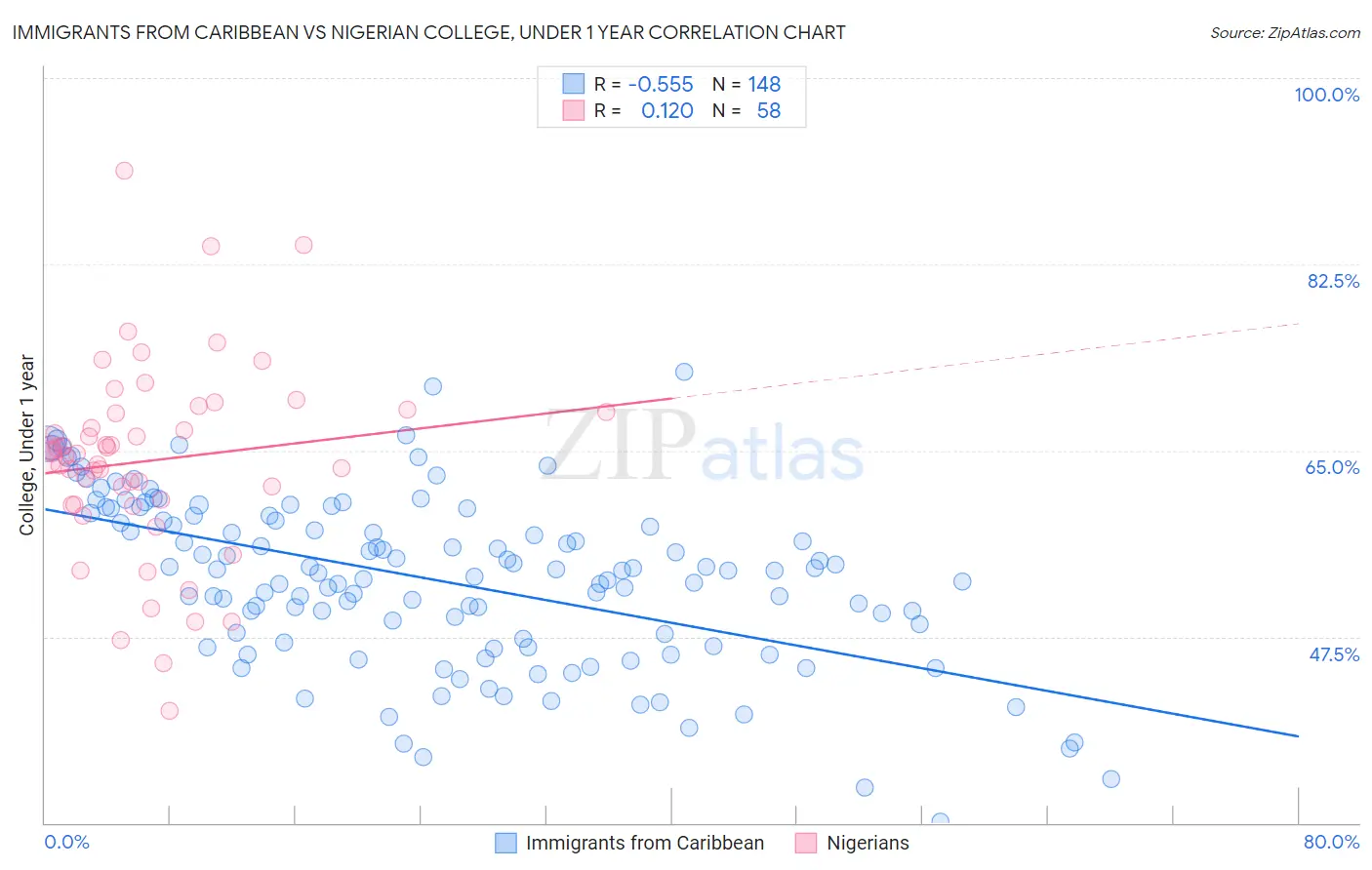 Immigrants from Caribbean vs Nigerian College, Under 1 year