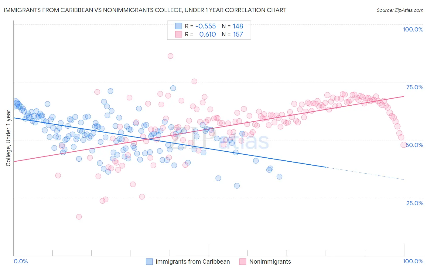 Immigrants from Caribbean vs Nonimmigrants College, Under 1 year