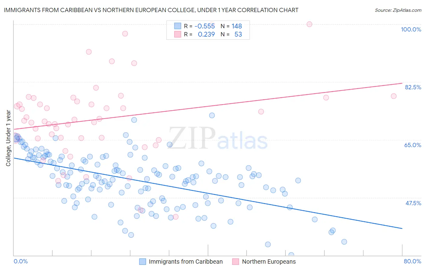 Immigrants from Caribbean vs Northern European College, Under 1 year