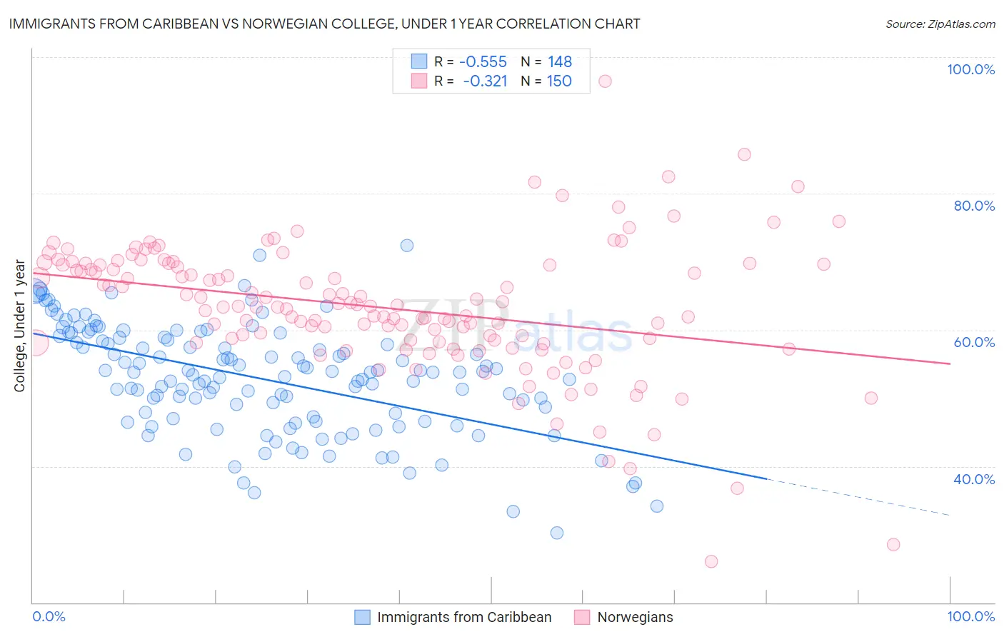Immigrants from Caribbean vs Norwegian College, Under 1 year