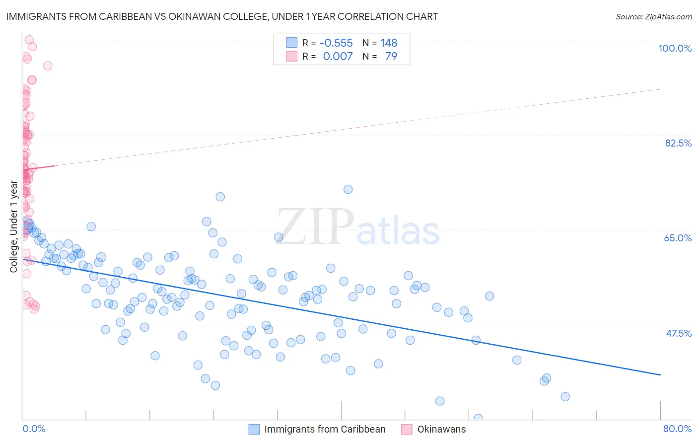 Immigrants from Caribbean vs Okinawan College, Under 1 year