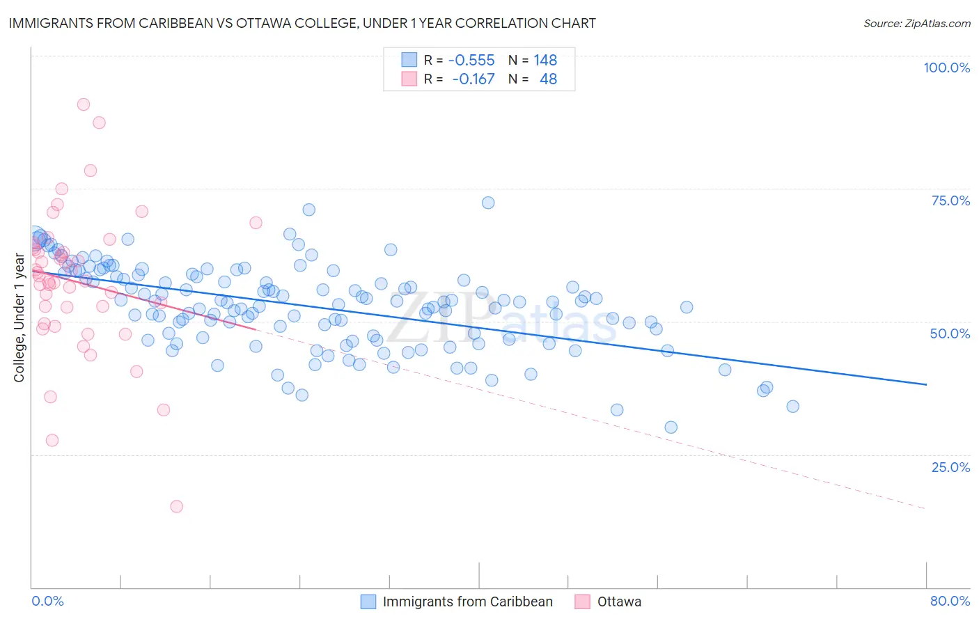 Immigrants from Caribbean vs Ottawa College, Under 1 year