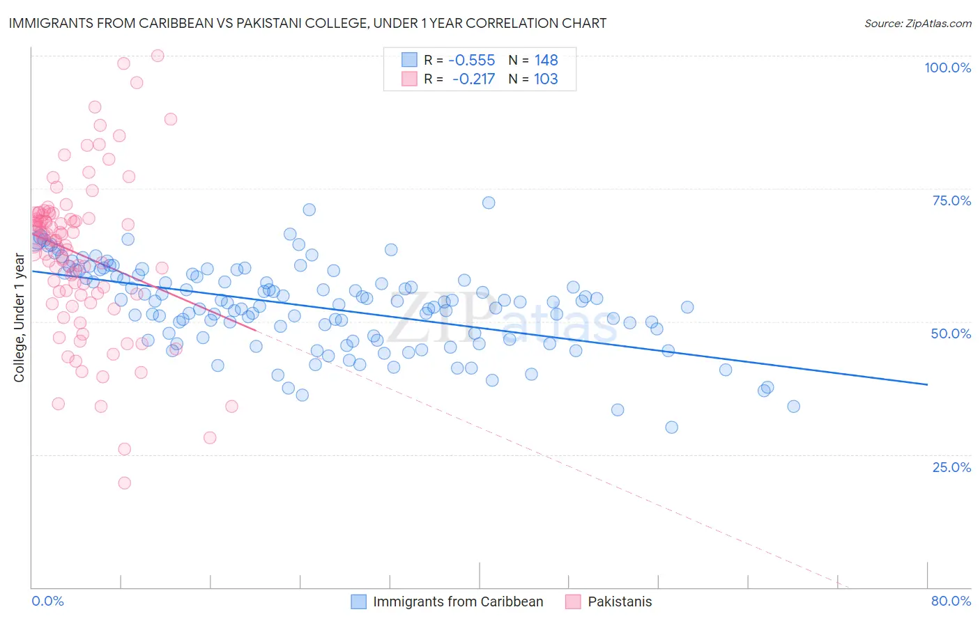 Immigrants from Caribbean vs Pakistani College, Under 1 year