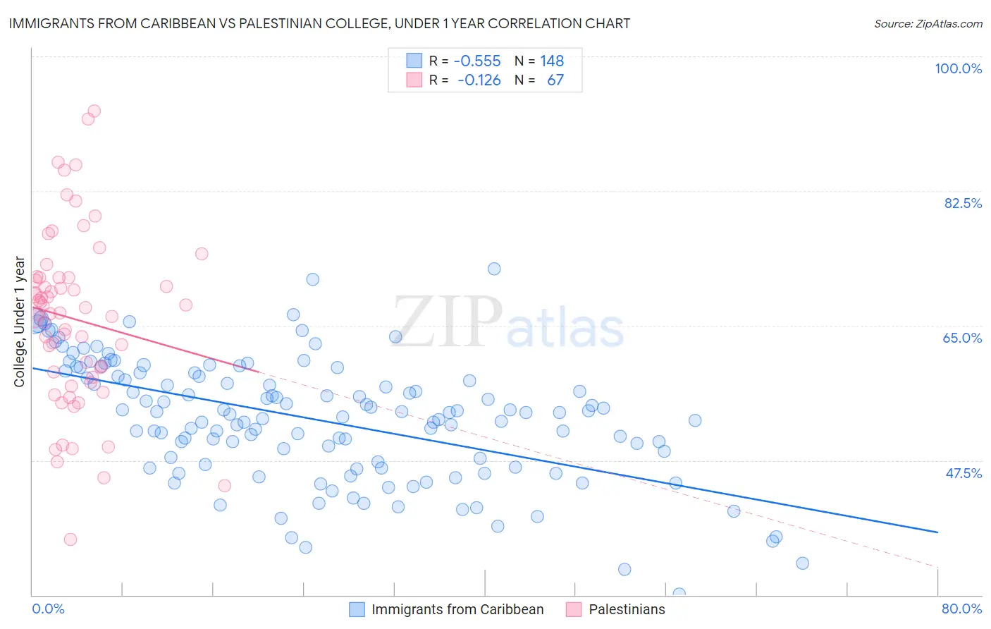 Immigrants from Caribbean vs Palestinian College, Under 1 year