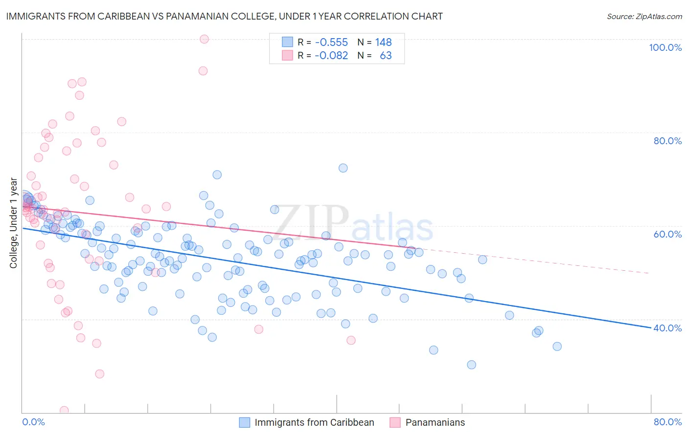 Immigrants from Caribbean vs Panamanian College, Under 1 year