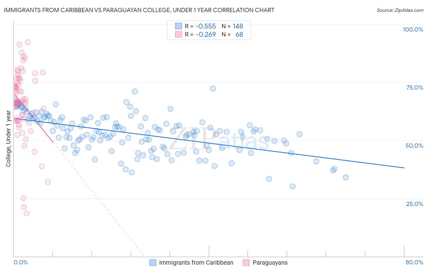 Immigrants from Caribbean vs Paraguayan College, Under 1 year