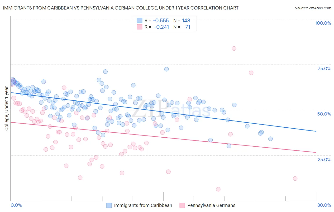 Immigrants from Caribbean vs Pennsylvania German College, Under 1 year