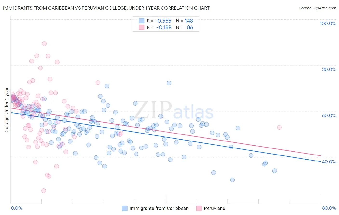 Immigrants from Caribbean vs Peruvian College, Under 1 year