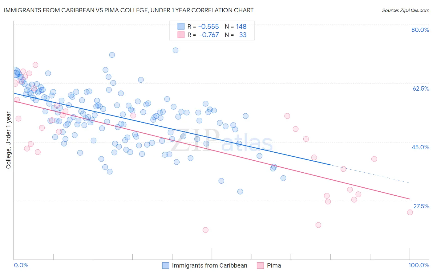 Immigrants from Caribbean vs Pima College, Under 1 year