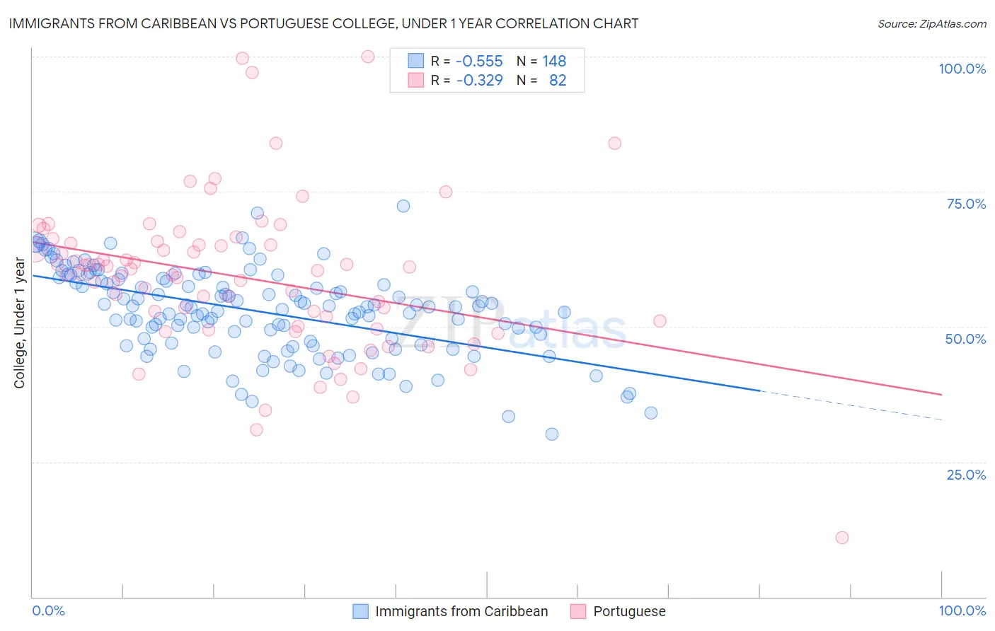 Immigrants from Caribbean vs Portuguese College, Under 1 year