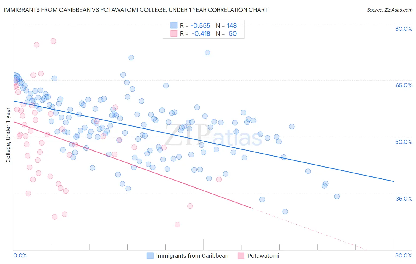 Immigrants from Caribbean vs Potawatomi College, Under 1 year