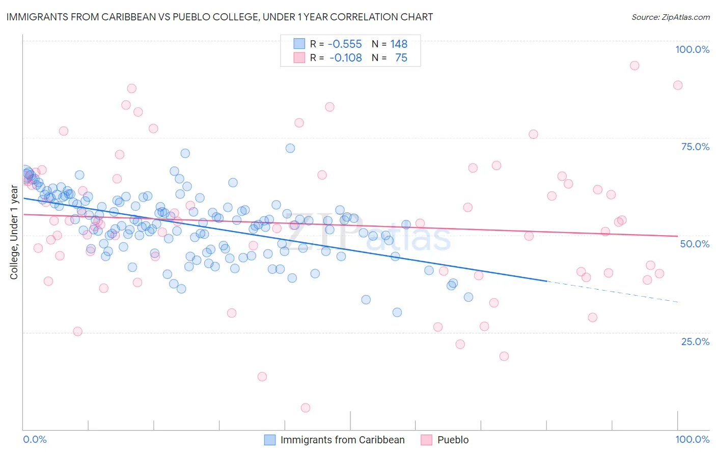 Immigrants from Caribbean vs Pueblo College, Under 1 year