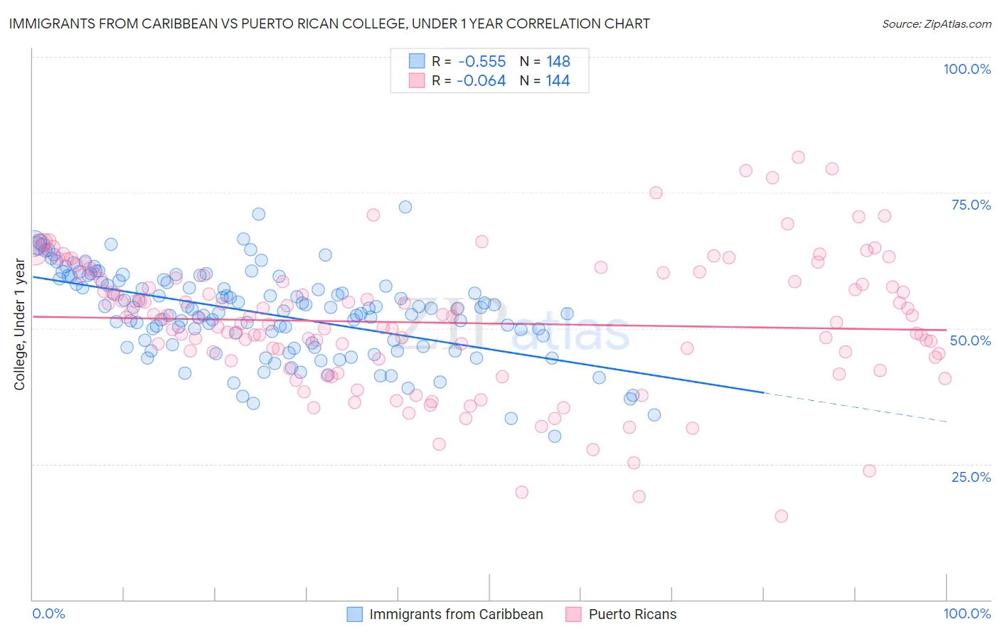 Immigrants from Caribbean vs Puerto Rican College, Under 1 year