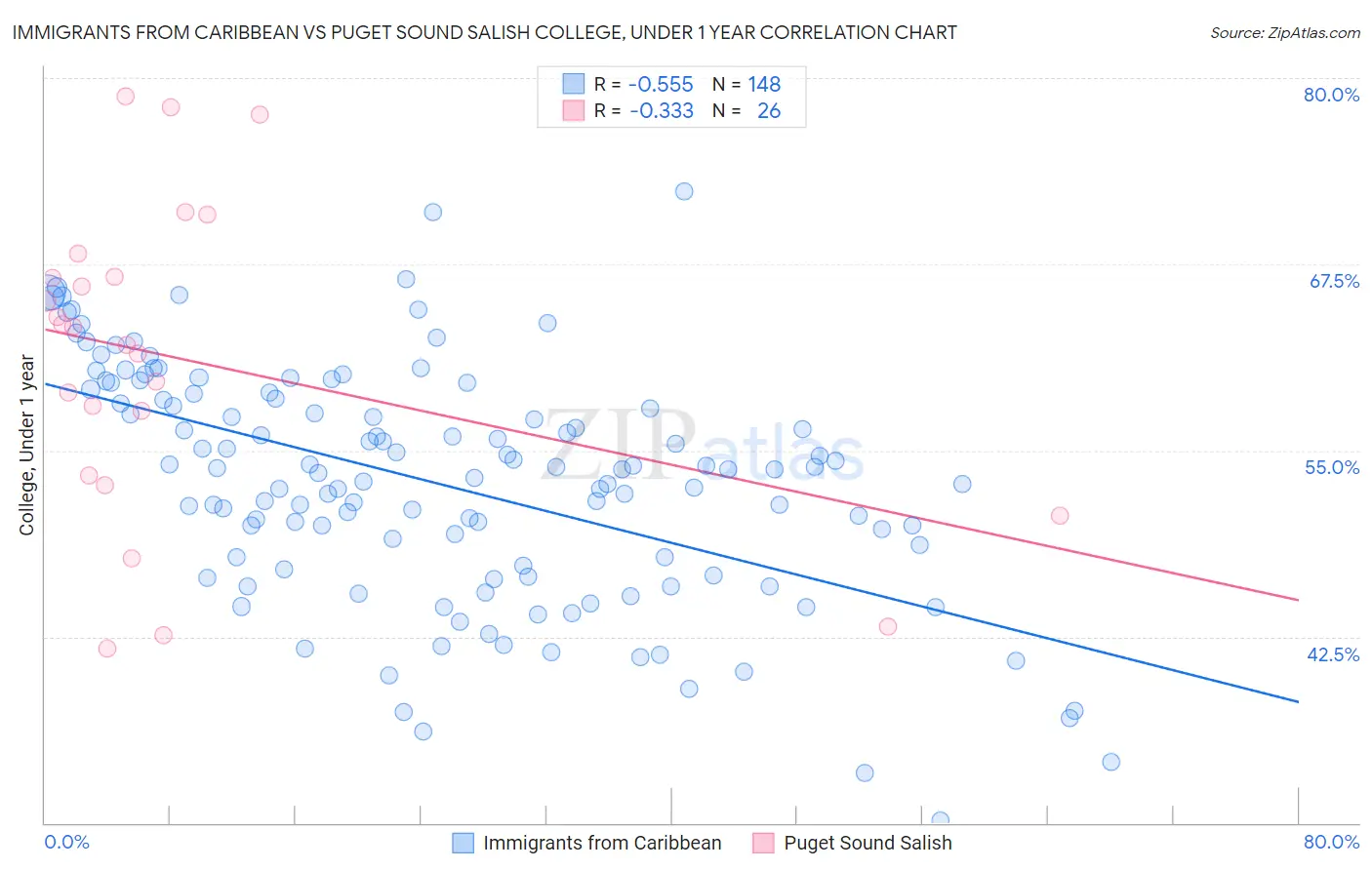 Immigrants from Caribbean vs Puget Sound Salish College, Under 1 year