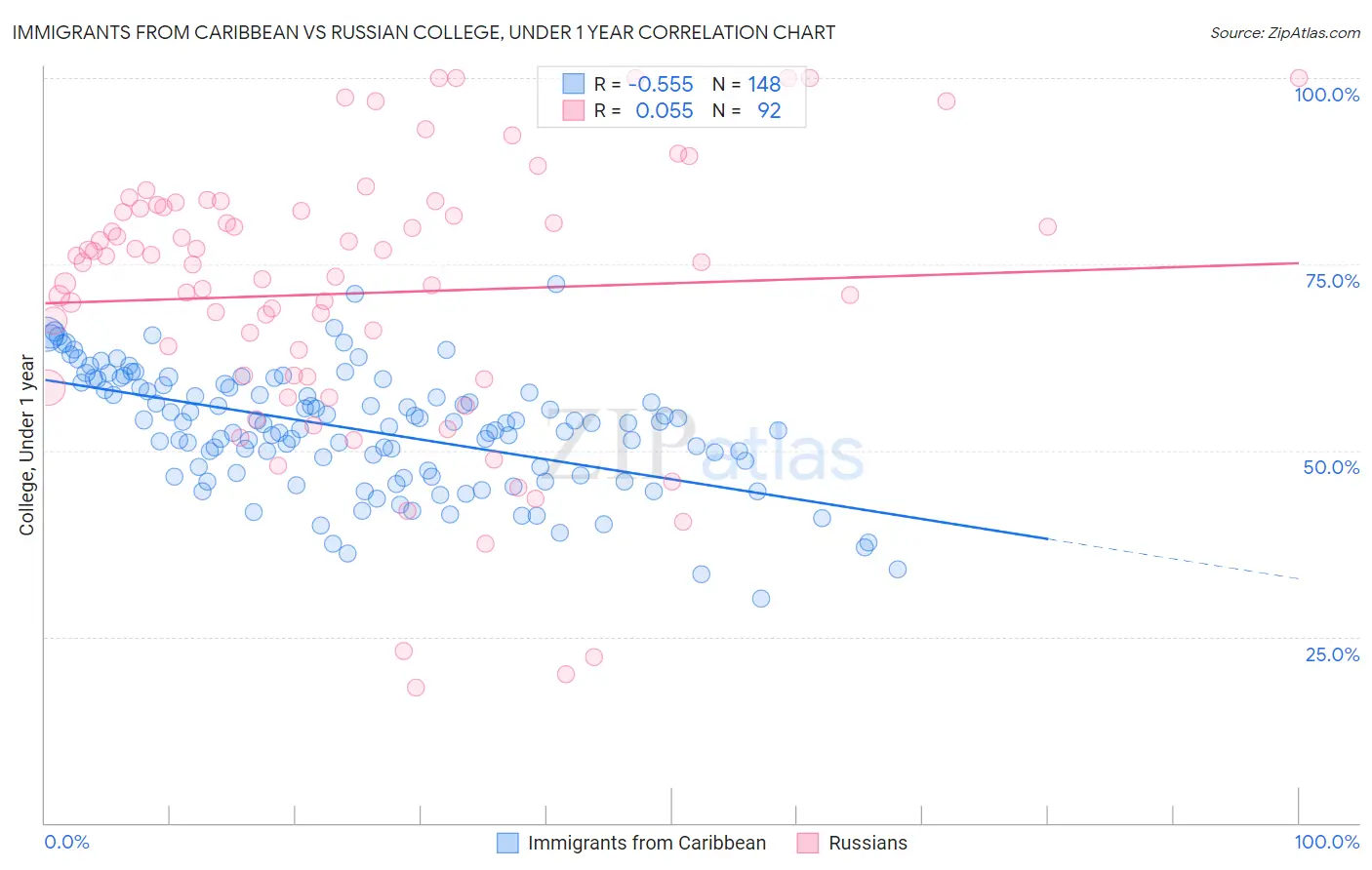 Immigrants from Caribbean vs Russian College, Under 1 year