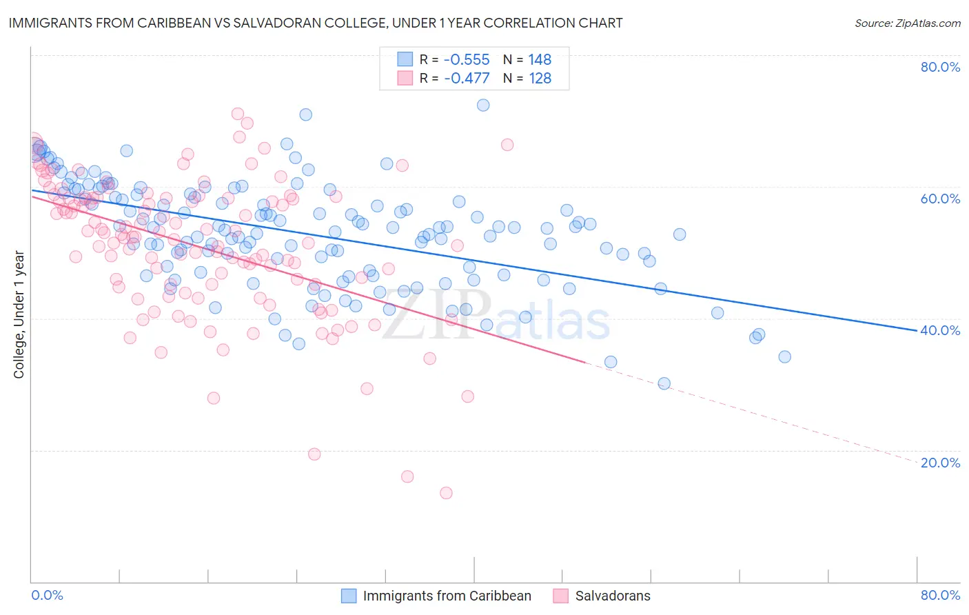 Immigrants from Caribbean vs Salvadoran College, Under 1 year